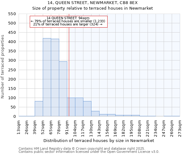 14, QUEEN STREET, NEWMARKET, CB8 8EX: Size of property relative to terraced houses houses in Newmarket