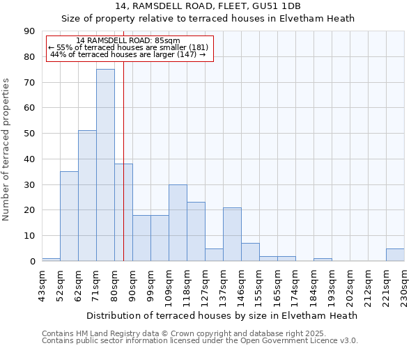 14, RAMSDELL ROAD, FLEET, GU51 1DB: Size of property relative to terraced houses houses in Elvetham Heath
