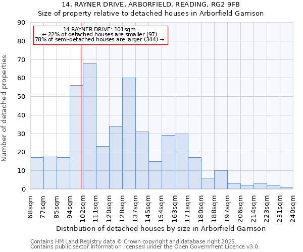 14, RAYNER DRIVE, ARBORFIELD, READING, RG2 9FB: Size of property relative to detached houses houses in Arborfield Garrison