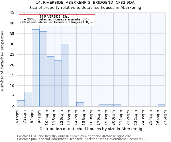 14, RIVERSIDE, ABERKENFIG, BRIDGEND, CF32 9DA: Size of property relative to detached houses houses in Aberkenfig