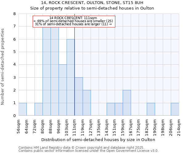 14, ROCK CRESCENT, OULTON, STONE, ST15 8UH: Size of property relative to semi-detached houses houses in Oulton