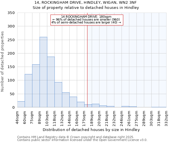 14, ROCKINGHAM DRIVE, HINDLEY, WIGAN, WN2 3NF: Size of property relative to detached houses houses in Hindley