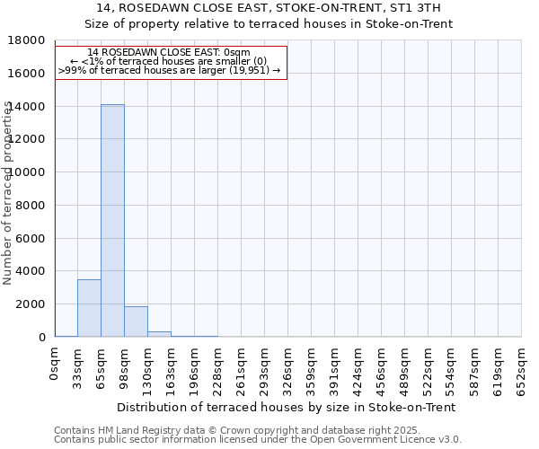 14, ROSEDAWN CLOSE EAST, STOKE-ON-TRENT, ST1 3TH: Size of property relative to terraced houses houses in Stoke-on-Trent