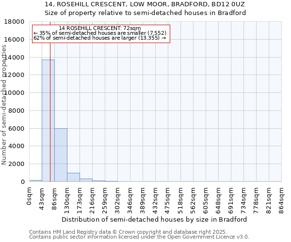 14, ROSEHILL CRESCENT, LOW MOOR, BRADFORD, BD12 0UZ: Size of property relative to semi-detached houses houses in Bradford