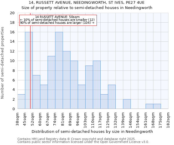 14, RUSSETT AVENUE, NEEDINGWORTH, ST IVES, PE27 4UE: Size of property relative to semi-detached houses houses in Needingworth