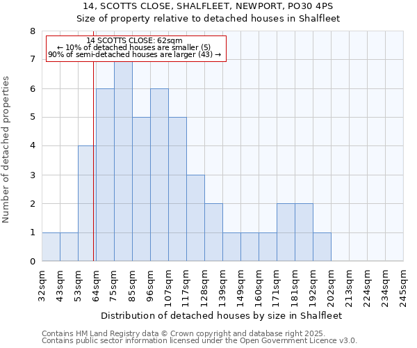 14, SCOTTS CLOSE, SHALFLEET, NEWPORT, PO30 4PS: Size of property relative to detached houses houses in Shalfleet