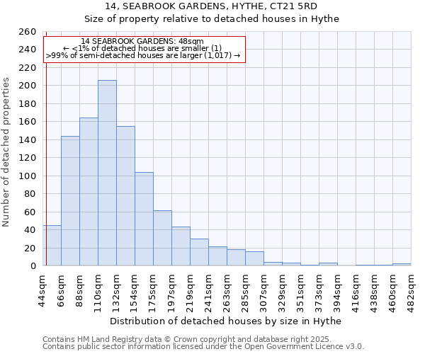 14, SEABROOK GARDENS, HYTHE, CT21 5RD: Size of property relative to detached houses houses in Hythe