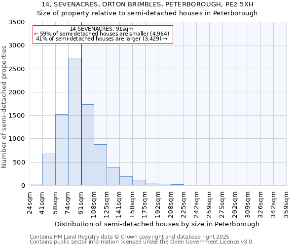 14, SEVENACRES, ORTON BRIMBLES, PETERBOROUGH, PE2 5XH: Size of property relative to semi-detached houses houses in Peterborough