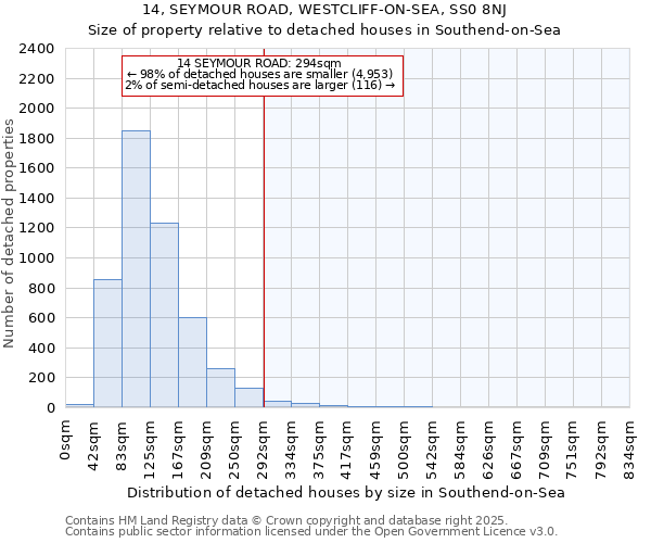 14, SEYMOUR ROAD, WESTCLIFF-ON-SEA, SS0 8NJ: Size of property relative to detached houses houses in Southend-on-Sea