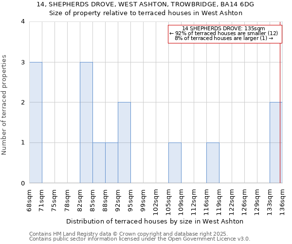 14, SHEPHERDS DROVE, WEST ASHTON, TROWBRIDGE, BA14 6DG: Size of property relative to terraced houses houses in West Ashton