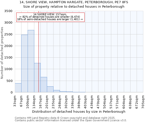 14, SHORE VIEW, HAMPTON HARGATE, PETERBOROUGH, PE7 8FS: Size of property relative to detached houses houses in Peterborough
