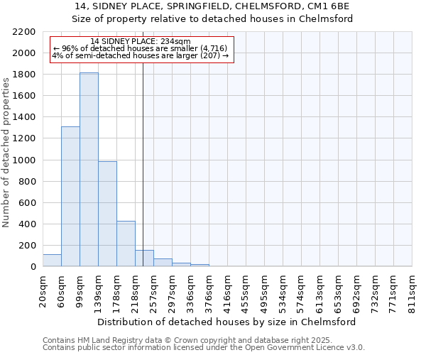 14, SIDNEY PLACE, SPRINGFIELD, CHELMSFORD, CM1 6BE: Size of property relative to detached houses houses in Chelmsford