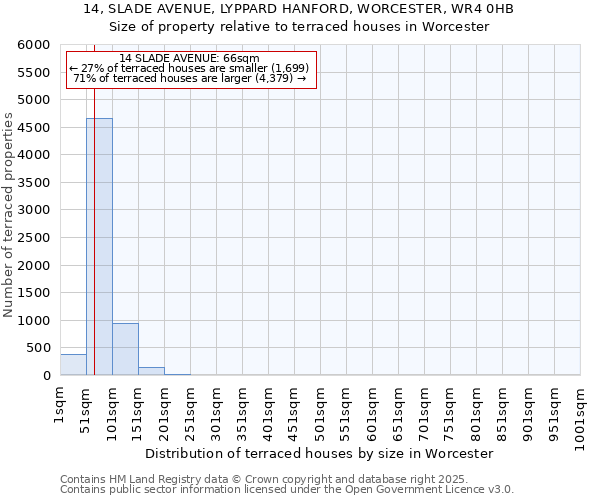 14, SLADE AVENUE, LYPPARD HANFORD, WORCESTER, WR4 0HB: Size of property relative to terraced houses houses in Worcester
