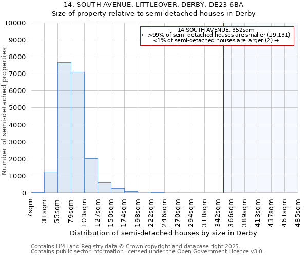 14, SOUTH AVENUE, LITTLEOVER, DERBY, DE23 6BA: Size of property relative to semi-detached houses houses in Derby