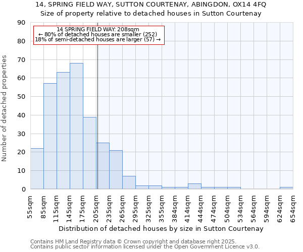 14, SPRING FIELD WAY, SUTTON COURTENAY, ABINGDON, OX14 4FQ: Size of property relative to detached houses houses in Sutton Courtenay