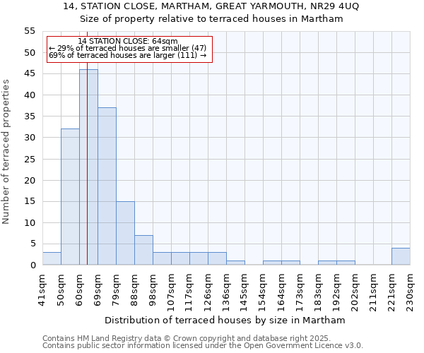 14, STATION CLOSE, MARTHAM, GREAT YARMOUTH, NR29 4UQ: Size of property relative to terraced houses houses in Martham