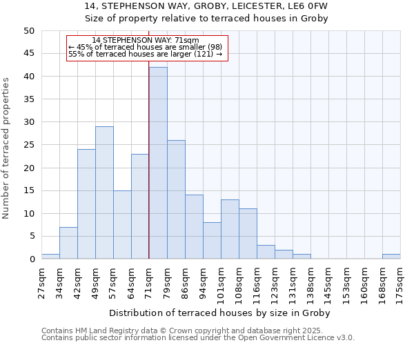 14, STEPHENSON WAY, GROBY, LEICESTER, LE6 0FW: Size of property relative to terraced houses houses in Groby