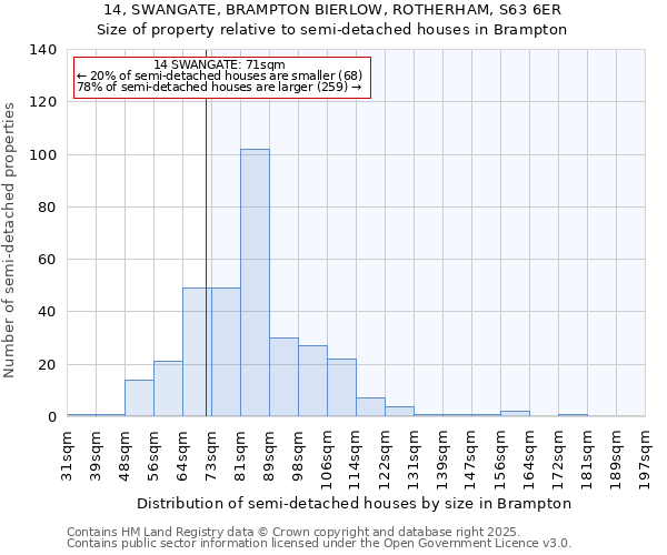 14, SWANGATE, BRAMPTON BIERLOW, ROTHERHAM, S63 6ER: Size of property relative to semi-detached houses houses in Brampton