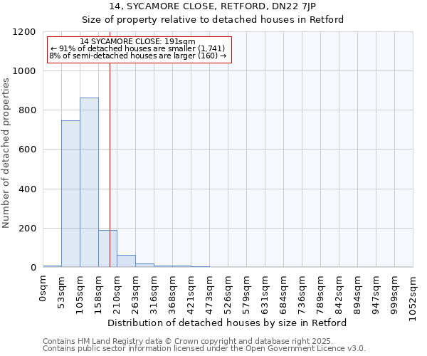 14, SYCAMORE CLOSE, RETFORD, DN22 7JP: Size of property relative to detached houses houses in Retford