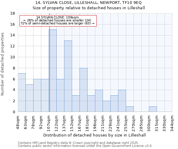 14, SYLVAN CLOSE, LILLESHALL, NEWPORT, TF10 9EQ: Size of property relative to detached houses houses in Lilleshall