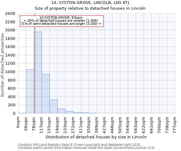 14, SYSTON GROVE, LINCOLN, LN5 8TJ: Size of property relative to detached houses houses in Lincoln