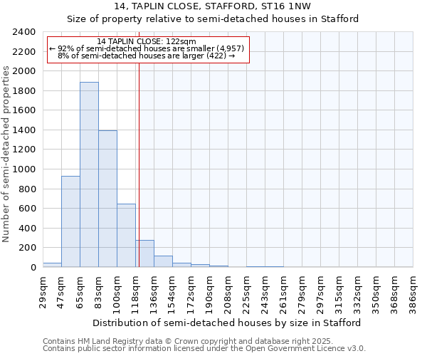 14, TAPLIN CLOSE, STAFFORD, ST16 1NW: Size of property relative to semi-detached houses houses in Stafford
