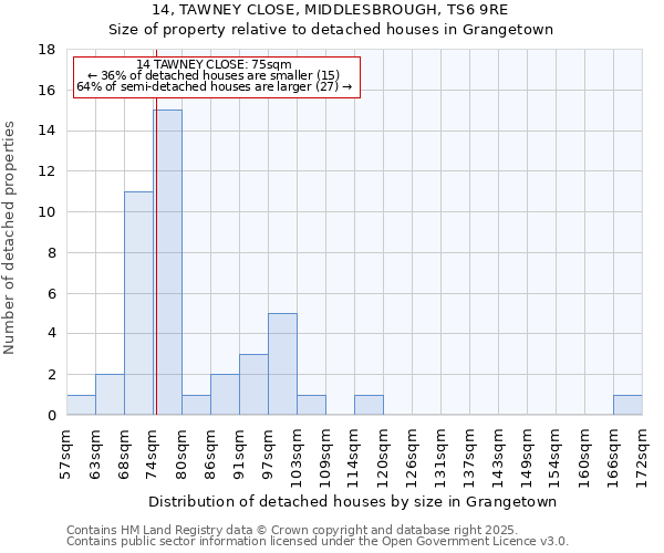 14, TAWNEY CLOSE, MIDDLESBROUGH, TS6 9RE: Size of property relative to detached houses houses in Grangetown