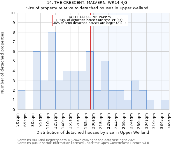 14, THE CRESCENT, MALVERN, WR14 4JG: Size of property relative to detached houses houses in Upper Welland