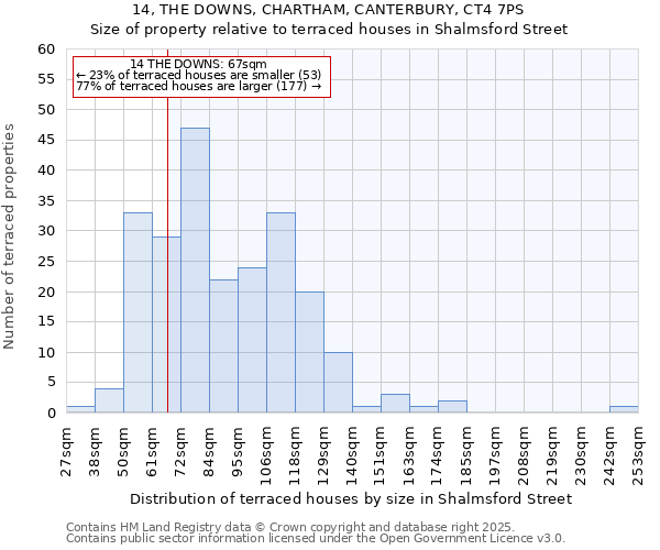 14, THE DOWNS, CHARTHAM, CANTERBURY, CT4 7PS: Size of property relative to terraced houses houses in Shalmsford Street