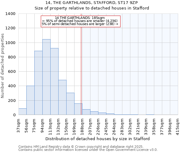 14, THE GARTHLANDS, STAFFORD, ST17 9ZP: Size of property relative to detached houses houses in Stafford