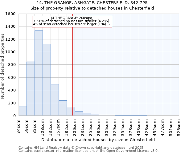 14, THE GRANGE, ASHGATE, CHESTERFIELD, S42 7PS: Size of property relative to detached houses houses in Chesterfield