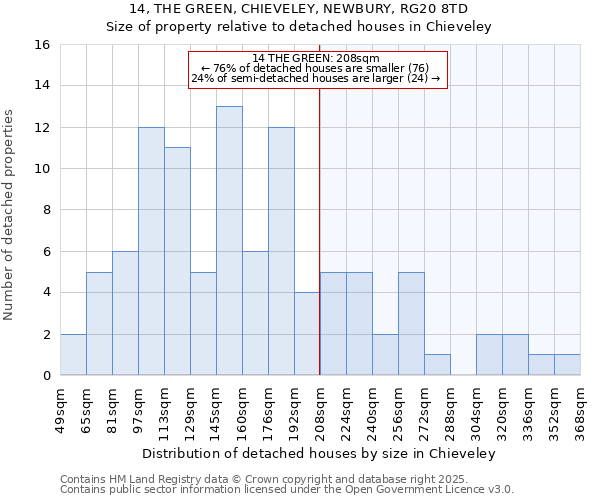 14, THE GREEN, CHIEVELEY, NEWBURY, RG20 8TD: Size of property relative to detached houses houses in Chieveley