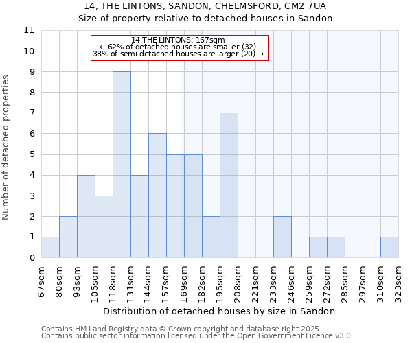 14, THE LINTONS, SANDON, CHELMSFORD, CM2 7UA: Size of property relative to detached houses houses in Sandon