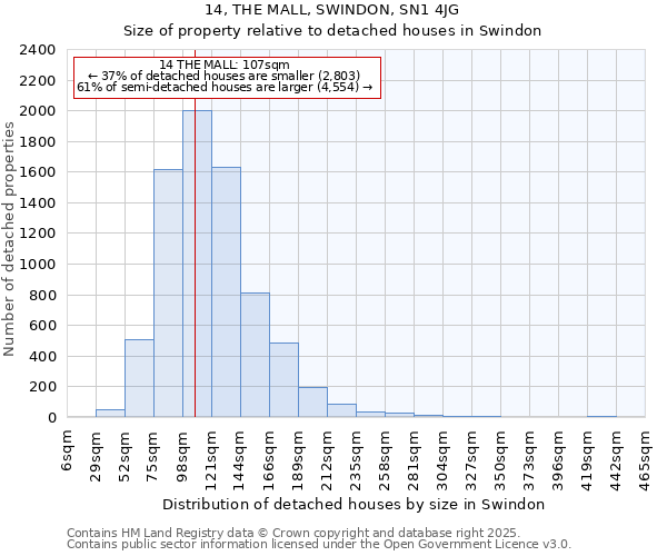 14, THE MALL, SWINDON, SN1 4JG: Size of property relative to detached houses houses in Swindon