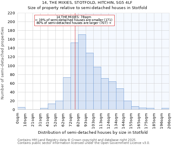 14, THE MIXIES, STOTFOLD, HITCHIN, SG5 4LF: Size of property relative to semi-detached houses houses in Stotfold