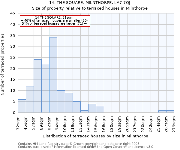 14, THE SQUARE, MILNTHORPE, LA7 7QJ: Size of property relative to terraced houses houses in Milnthorpe