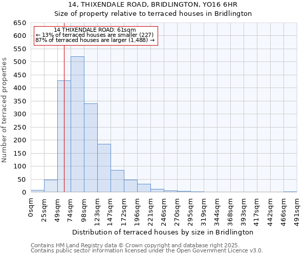 14, THIXENDALE ROAD, BRIDLINGTON, YO16 6HR: Size of property relative to terraced houses houses in Bridlington