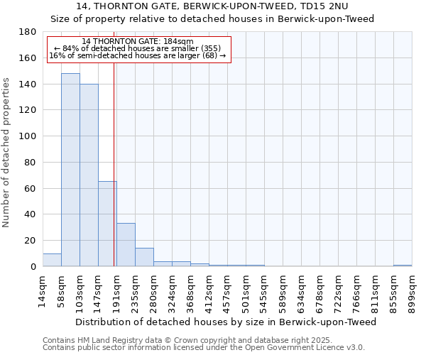 14, THORNTON GATE, BERWICK-UPON-TWEED, TD15 2NU: Size of property relative to detached houses houses in Berwick-upon-Tweed