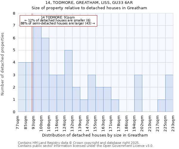 14, TODMORE, GREATHAM, LISS, GU33 6AR: Size of property relative to detached houses houses in Greatham