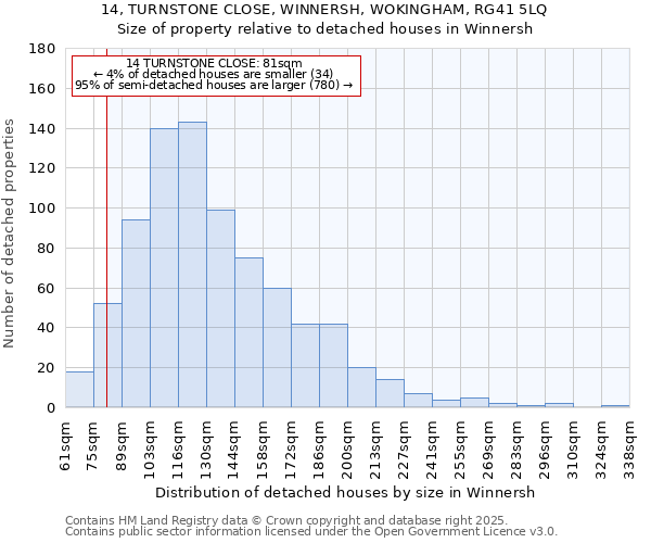 14, TURNSTONE CLOSE, WINNERSH, WOKINGHAM, RG41 5LQ: Size of property relative to detached houses houses in Winnersh
