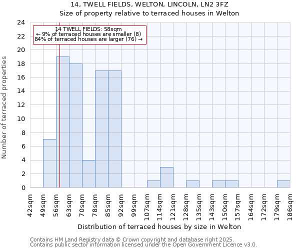 14, TWELL FIELDS, WELTON, LINCOLN, LN2 3FZ: Size of property relative to terraced houses houses in Welton