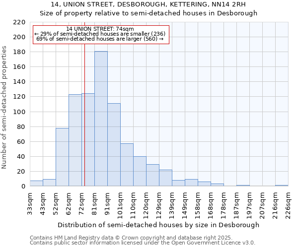 14, UNION STREET, DESBOROUGH, KETTERING, NN14 2RH: Size of property relative to semi-detached houses houses in Desborough