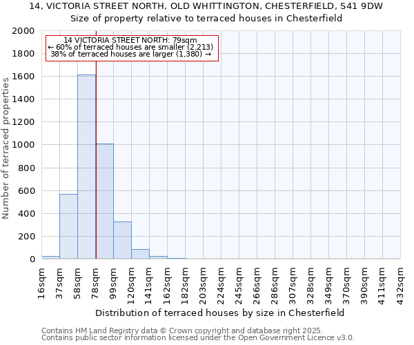 14, VICTORIA STREET NORTH, OLD WHITTINGTON, CHESTERFIELD, S41 9DW: Size of property relative to terraced houses houses in Chesterfield
