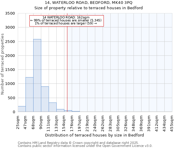 14, WATERLOO ROAD, BEDFORD, MK40 3PQ: Size of property relative to terraced houses houses in Bedford