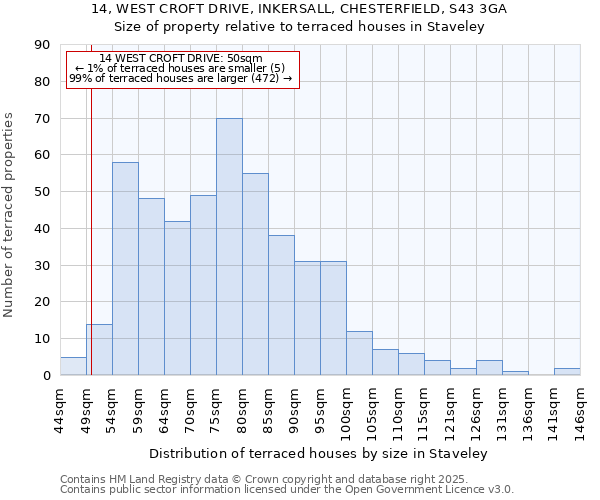 14, WEST CROFT DRIVE, INKERSALL, CHESTERFIELD, S43 3GA: Size of property relative to terraced houses houses in Staveley