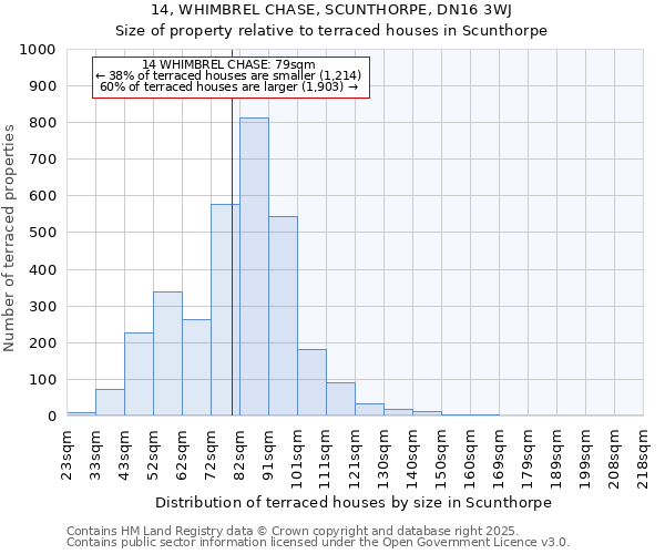 14, WHIMBREL CHASE, SCUNTHORPE, DN16 3WJ: Size of property relative to terraced houses houses in Scunthorpe