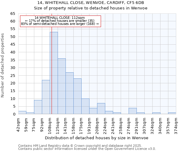 14, WHITEHALL CLOSE, WENVOE, CARDIFF, CF5 6DB: Size of property relative to detached houses houses in Wenvoe