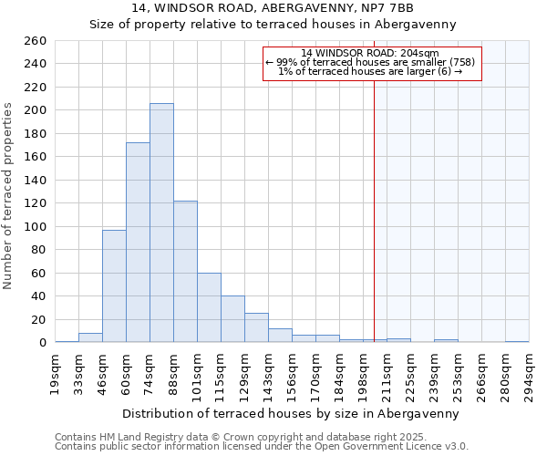 14, WINDSOR ROAD, ABERGAVENNY, NP7 7BB: Size of property relative to terraced houses houses in Abergavenny