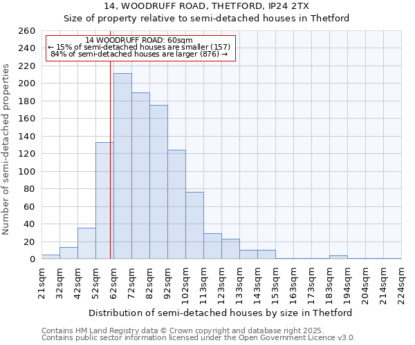 14, WOODRUFF ROAD, THETFORD, IP24 2TX: Size of property relative to semi-detached houses houses in Thetford