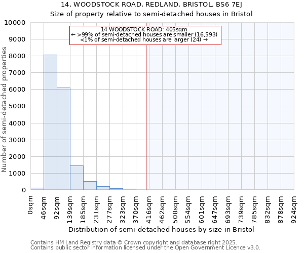 14, WOODSTOCK ROAD, REDLAND, BRISTOL, BS6 7EJ: Size of property relative to semi-detached houses houses in Bristol
